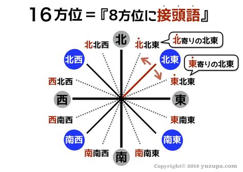 東南位|方位